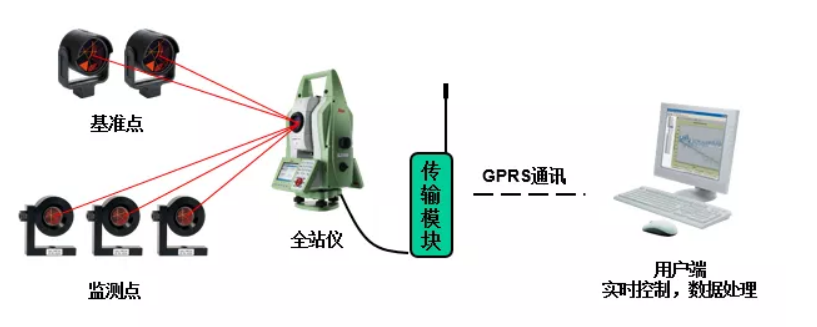 徠卡GeoMoS CH地鐵自動化監(jiān)測系統