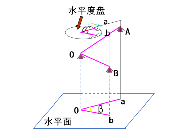 【知識】有效減小誤差！經(jīng)緯儀觀測水平角之測回法